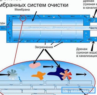 Dijagram membranskog filtera sa izlazom iz drenaže Dijagram membranskog filtera sa izlazom iz drenaže