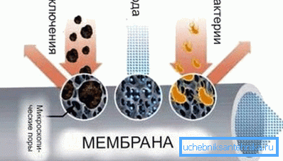 Dijagram membrane bez odvodnjavanja drenaže Dijagram membrane bez odvodnjavanja drenaže