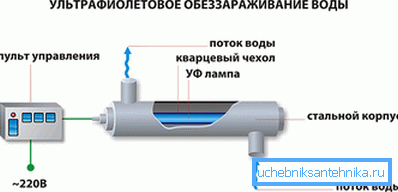 Šema UV sterilizacije Šema UV sterilizacije