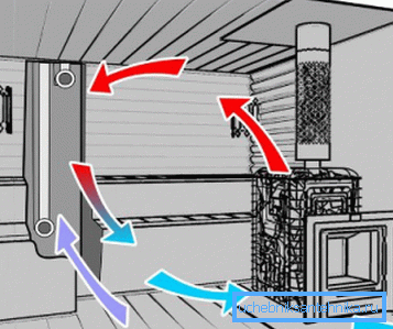 Šema ventilacionog sistema u parnoj sobi Šema ventilacionog sistema u parnoj sobi