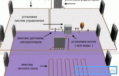 Raspored uređaja za grijanje Raspored uređaja za grijanje