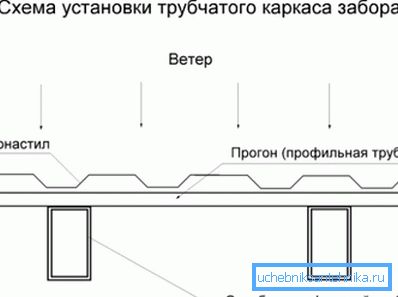Izgled poprečnog profila cevi u odnosu na ogradu ograde. Izgled poprečnog profila cevi u odnosu na zatvoreni materijal ograde.