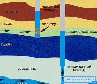 Izgled različitih nivoa podzemnih voda Izgled različitih nivoa podzemnih voda