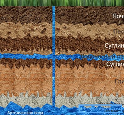 Artesian aquifer layout Artesian aquifer layout