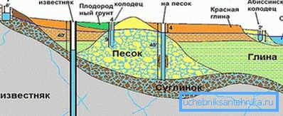 Raspored vodonosnika Raspored vodonosnika