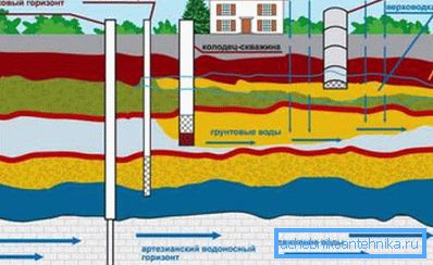 Distribucioni obrazac različitih akvifera Distribucioni obrazac različitih akvifera