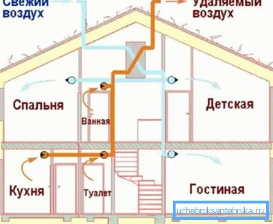 Raspodjela vazdušnih masa u stambenoj zgradi koja koristi ulazne i izduvne konstrukcije Raspodjela vazdušnih masa u stambenoj zgradi koja koristi ulazne i izduvne konstrukcije