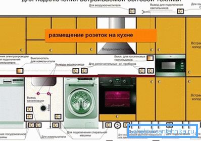 Raspored napajanja u kuhinji za uređaje