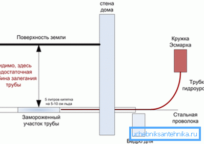 Šema odleđivanja vode Šema odleđivanja vode