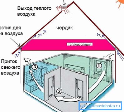 Šema primene prirodne ventilacije Šema primene prirodne ventilacije