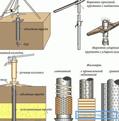 Šema rotacionog bušenja Šema rotacionog bušenja
