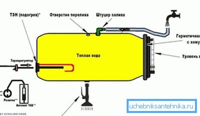 Šema domaća plastična cijev sa električnom vodom. Šema domaća plastična cijev sa električnom vodom.