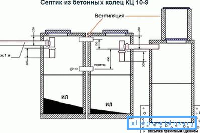 Dijagram uređaja septičkog rezervoara betonskih prstenova
