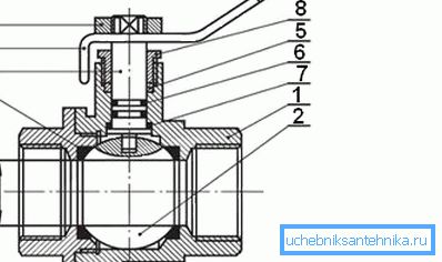 Struktura kugličnog ventila Struktura kugličnog ventila