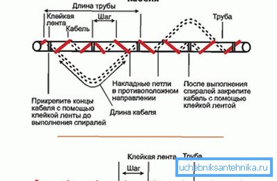 Postavljanje grejnog kabla oko cevi Postavljanje grejnog kabla oko cevi