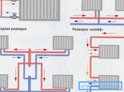 Šema instalacije bimetalnih radijatora u zavisnosti od ožičenja Šema instalacije bimetalnih radijatora u zavisnosti od ožičenja