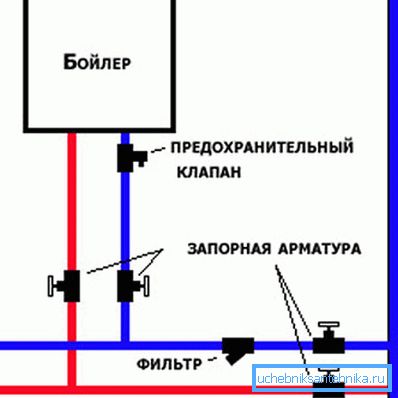 Šema instalacije kotla i ventila
