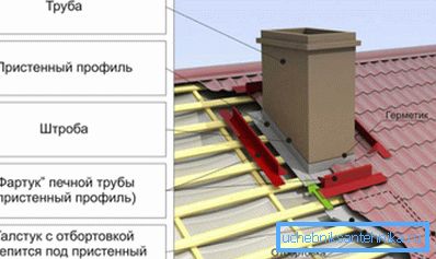 Shema ugradnje predpode za zaštitu krovnog prostora od vlage. Shema ugradnje predpode za zaštitu krovnog prostora od vlage.