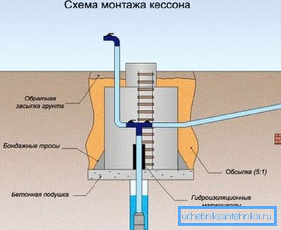 Instalacijska shema kesona. Instalacijska shema kesona.