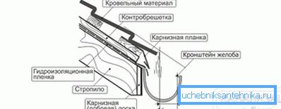 Instalacijska shema nosača oluka