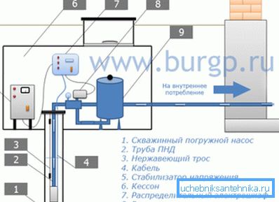 Šema instalacije pumpne opreme. Šema instalacije pumpne opreme.