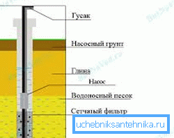 Šema bunara uređaja sa podzemnim filterom