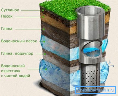 Artesian diagram uređaja za dobro izvlačenje Artesian diagram uređaja za dobro izvlačenje