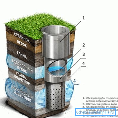 Artesian diagram uređaja za dobro izvlačenje Artesian diagram uređaja za dobro izvlačenje