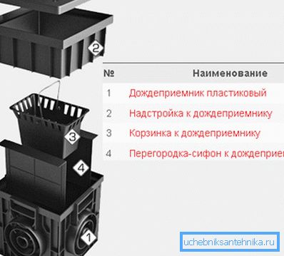 Dijagram drenažnog uređaja Dijagram drenažnog uređaja
