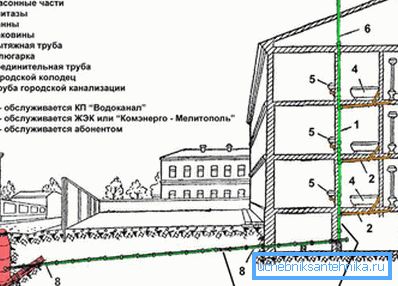 Raspored kanalizacionog uređaja Raspored kanalizacionog uređaja