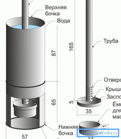 Postavljanje bojlera Postavljanje bojlera