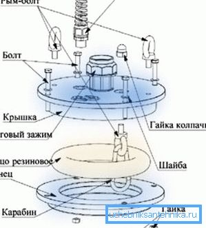 Diagram uređaja Ogolovka Diagram uređaja Ogolovka