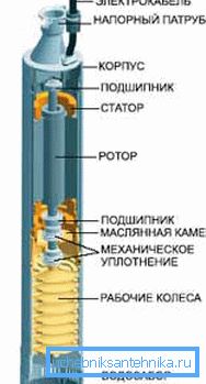 Šema uređaja potopnih pumpi Šema uređaja potopnih pumpi