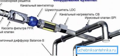 Dijagram sistema ventilacije dovodnog vazduha koristeći vazdušne kanale Dijagram sistema ventilacije dovodnog vazduha koristeći vazdušne kanale