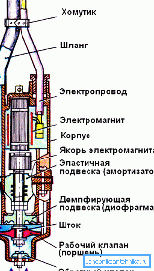 Šema uređaja vibracione jedinice Šema uređaja vibracione jedinice