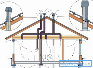 Šema ventilacije za malu kuću. Šema ventilacije za malu kuću.