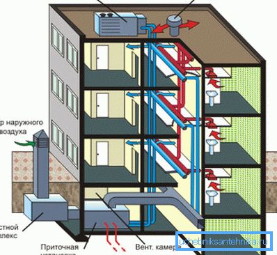 Ventilacijska shema višespratne zgrade sa grejanjem dovodnog vazduha Ventilacijska shema višespratne zgrade sa grejanjem dovodnog vazduha