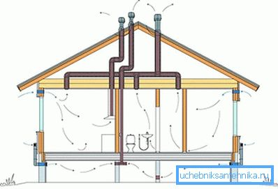 Ventilacija jednosatne kuće.