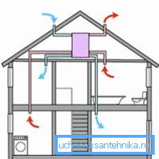 Šema ventilacije sa jednim električnim ventilatorom Šema ventilacije sa jednim električnim ventilatorom