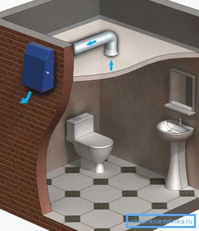 Šema ventilacije u toaletu Šema ventilacije u toaletu