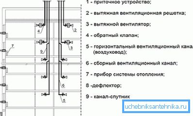Šema ventilacionog sistema visokih zgrada Šema ventilacionog sistema visokih zgrada