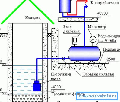 Šema vodosnabdevanja korišćenjem hidroakumulatora. Šema vodosnabdevanja korišćenjem hidroakumulatora.