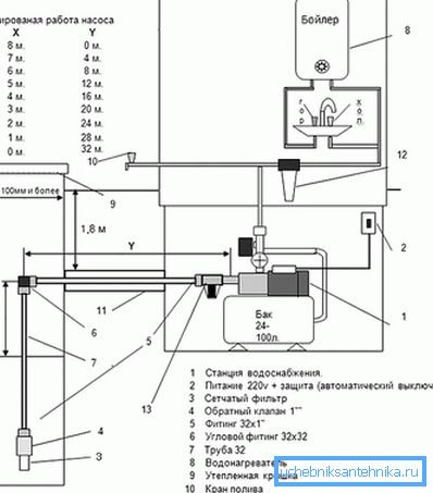 Šema vodosnabdevanja sa parametrima pumpe Šema vodosnabdevanja sa parametrima pumpe