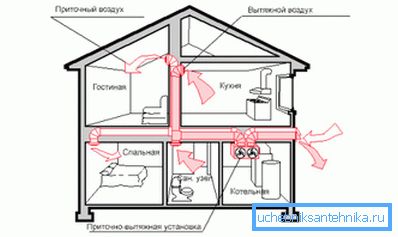 Šema izduvne ventilacije privatne kuće opremljene kotlarnicom Šema izduvne ventilacije privatne kuće opremljene kotlarnicom