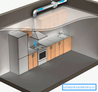 Izduvni ventilacioni raspored