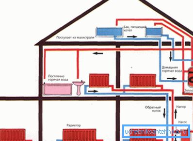 Šematski plan distribucije cevi i grejnih krugova u privatnoj kući na više etaža Šematski plan distribucije cevi i grejnih krugova u privatnoj kući na više etaža