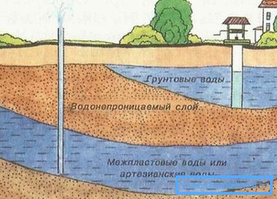 Šematski prikaz lokacije podzemne i arteške vode Šematski prikaz lokacije podzemne i arteške vode