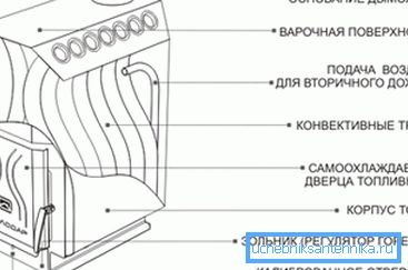 Šematski prikaz glavnih komponenti konvencionalne konvekcione peći Šematski prikaz glavnih komponenti konvencionalne konvekcione peći