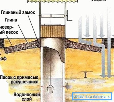 Šematski prikaz uređaja bunara, koji takođe pokazuje koji spoljni faktori dovode do kršenja integriteta njegovih zidova.