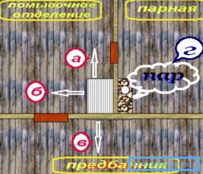 Šematski raspored snabdevanja toplotom i vodom između različitih prostorija